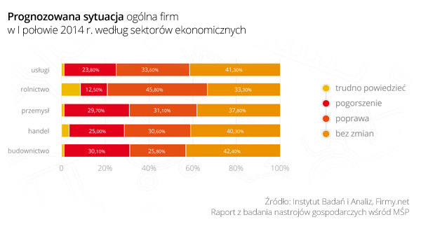 Prognozowana-sytuacja-ogolna-firm-w-I-połowie-2014-według-sektorów-ekonomicznych
