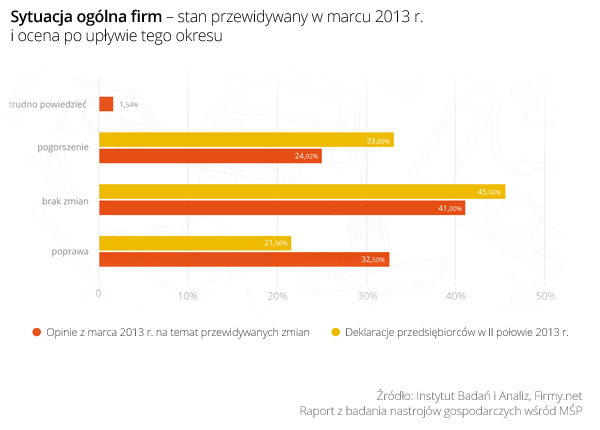Sytuacja-ogolna-firm-stan-przewidywany-w-marcu-2013-i-ocena-po-upływie-tego-okresu