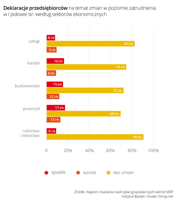 Deklaracje przedsiębiorców na temat zmian w poziomie zatrudnienia w I połowie br. według sektorów ekonomicznych