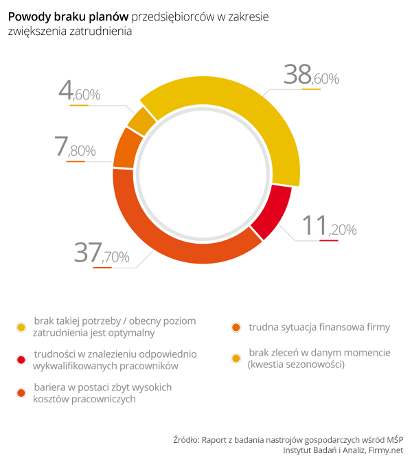 Powody braku planów przedsiębiorców w zakresie zwiększenia zatrudnienia