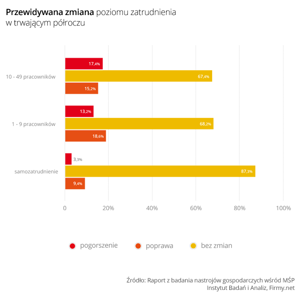 Przewidywana zmiana poziomu zatrudnienia w trwającym półroczu