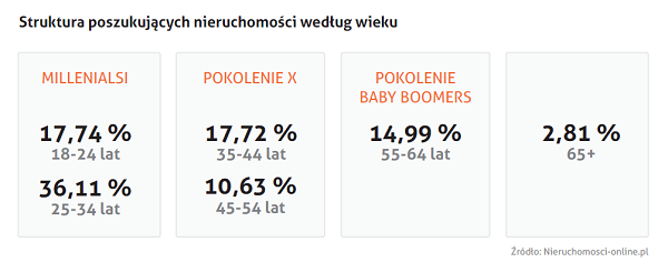 StrukturaPoszukujacychNieruchomosci