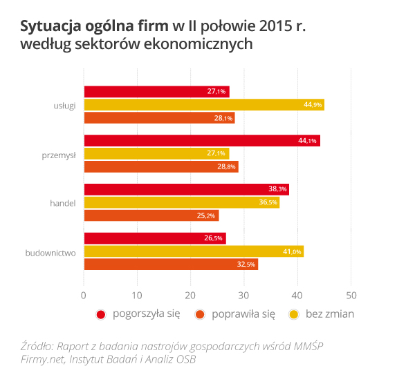 Rys_2_Sytuacja_ogolna_firm_w_II_połowie_2015_wg_sektorów