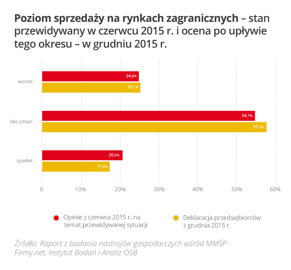 Rys_3_Poziom_sprzedaży_na_rynku_zagranicznym