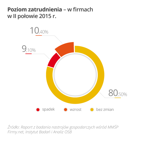 Rys_4_Poziom_zatrudnienia_w_firmach_w_II_połowie_2015