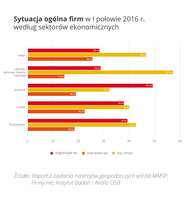 rys2-sytuacja-ogolna-firm-w-i-polowie-2016-wg-sektorow-ekonomicznych